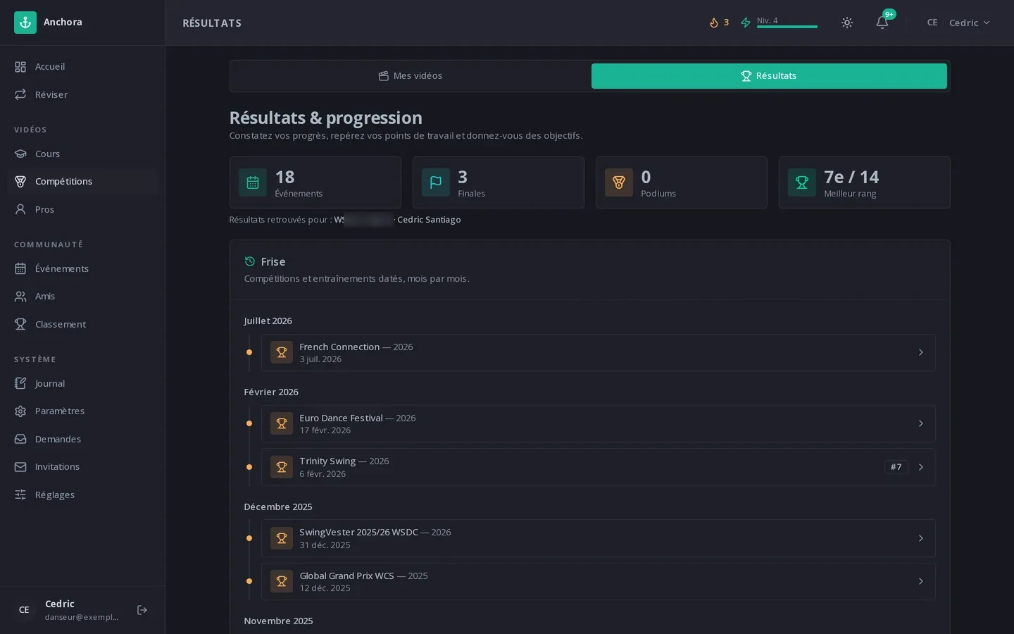 Résultats et progression dans Anchora : nombre d'événements, finales, podiums, meilleur rang, et frise des compétitions mois par mois
