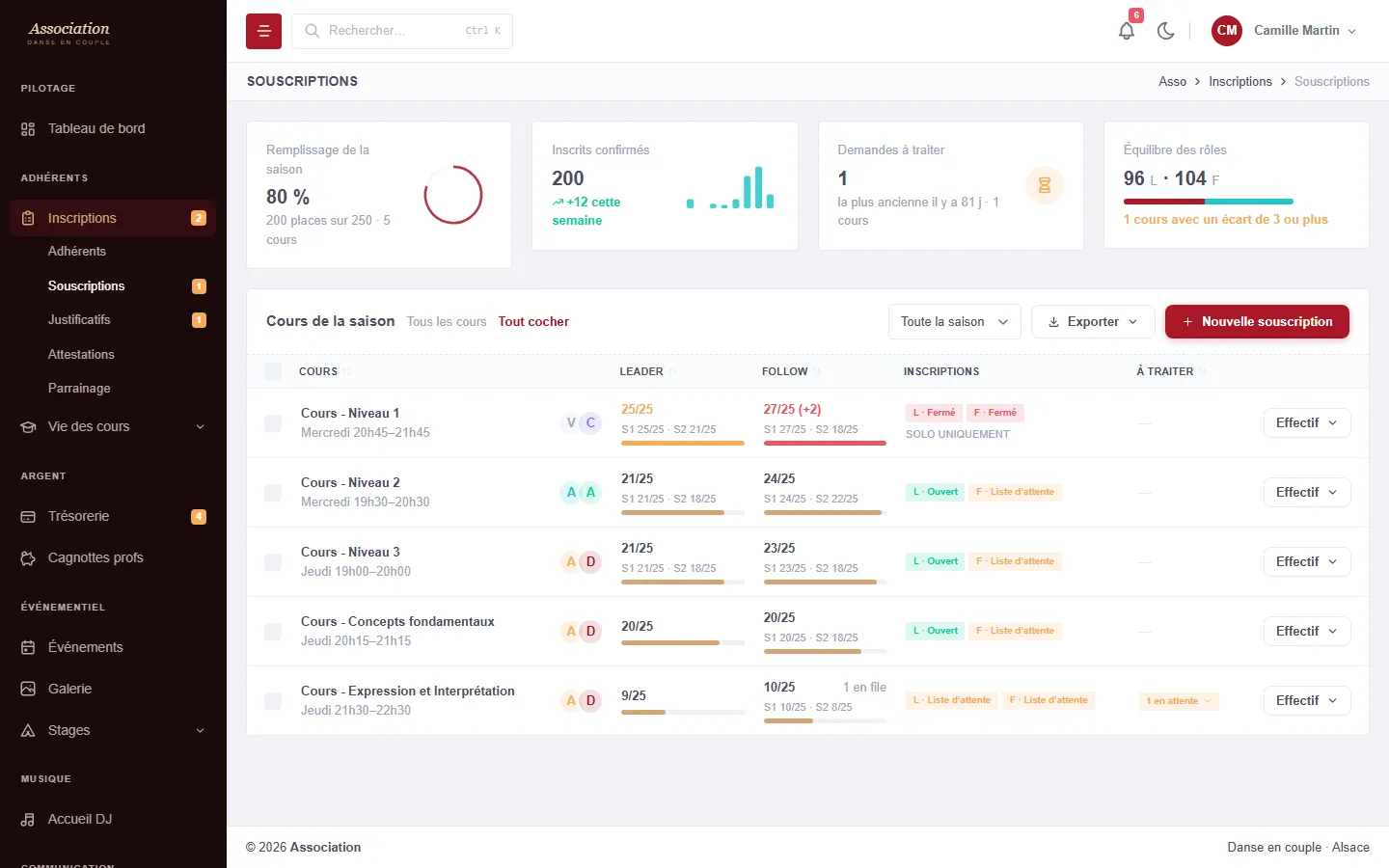 Subscriptions screen: leader and follow capacity per class, statuses open, closed or waiting list