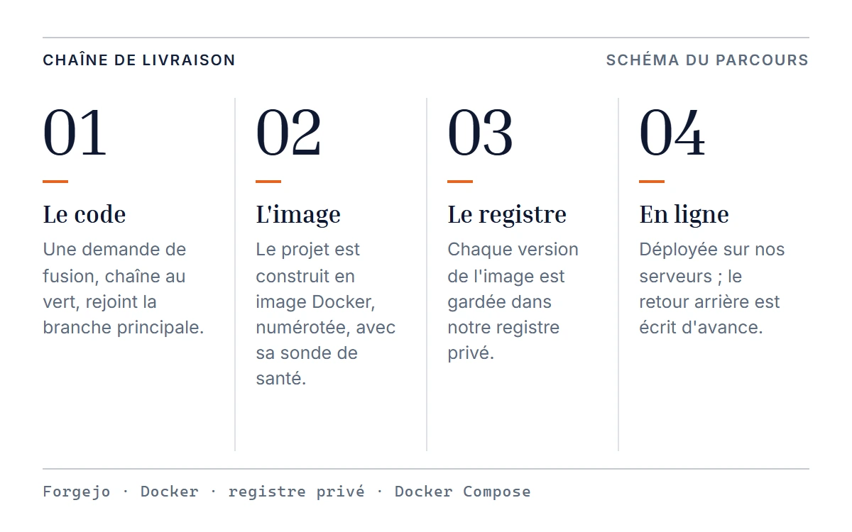 Schéma de la chaîne de livraison en quatre temps : une demande de fusion, chaîne au vert, rejoint la branche principale ; le projet est construit en image Docker numérotée, avec sa sonde de santé ; chaque version est gardée dans notre registre privé ; l'image est déployée sur nos serveurs, avec un retour arrière écrit d'avance