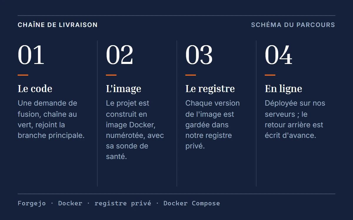 Schéma de la chaîne de livraison en quatre temps : une demande de fusion, chaîne au vert, rejoint la branche principale ; le projet est construit en image Docker numérotée, avec sa sonde de santé ; chaque version est gardée dans notre registre privé ; l'image est déployée sur nos serveurs, avec un retour arrière écrit d'avance