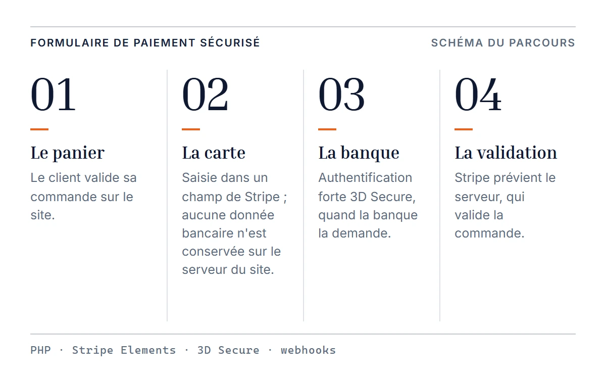 Schéma du parcours de paiement en quatre temps : le panier validé sur le site, la carte saisie dans un champ de Stripe sans donnée bancaire conservée sur le serveur du site, l'authentification forte 3D Secure quand la banque la demande, la validation de la commande quand Stripe prévient le serveur
