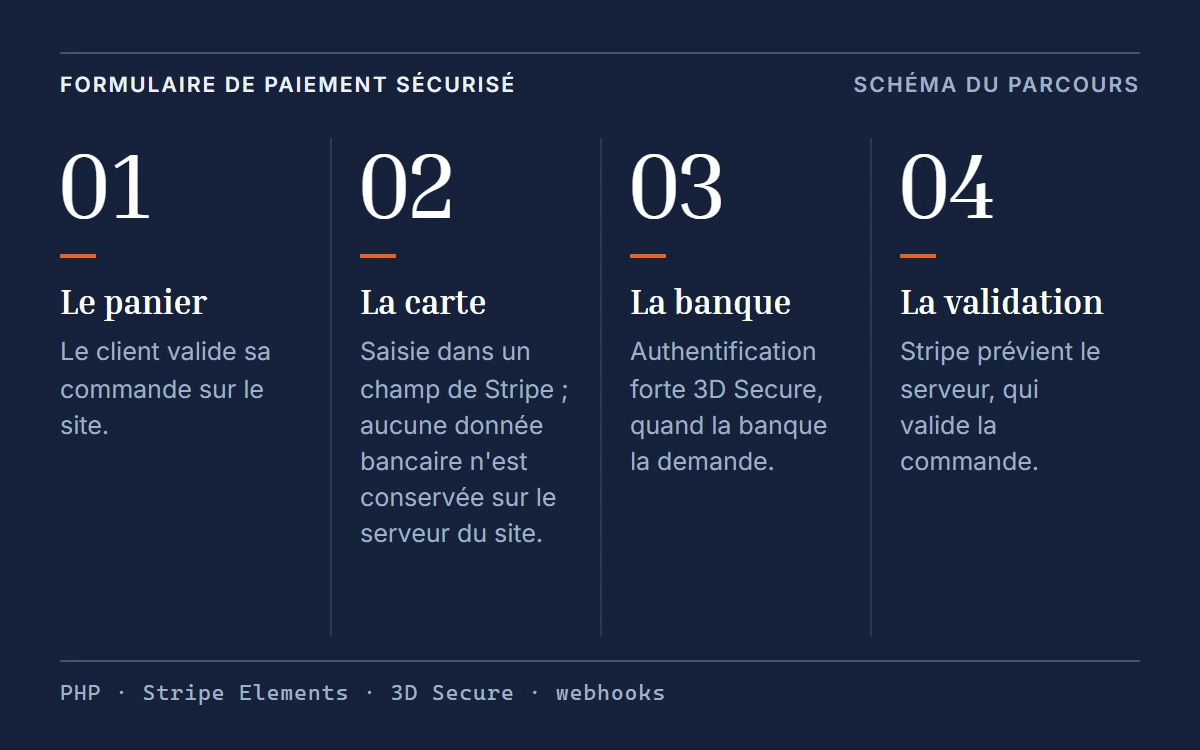Schéma du parcours de paiement en quatre temps : le panier validé sur le site, la carte saisie dans un champ de Stripe sans donnée bancaire conservée sur le serveur du site, l'authentification forte 3D Secure quand la banque la demande, la validation de la commande quand Stripe prévient le serveur