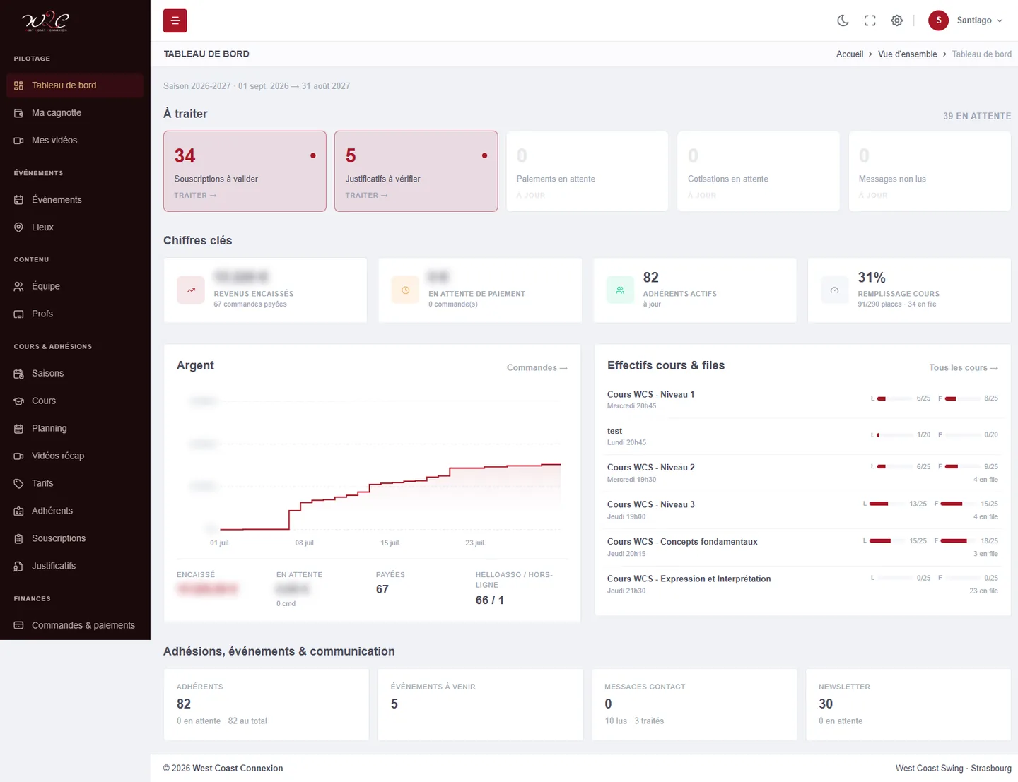 West Coast Connexion — tableau de bord du back-office : indicateurs de saison, encaissements et remplissage des cours