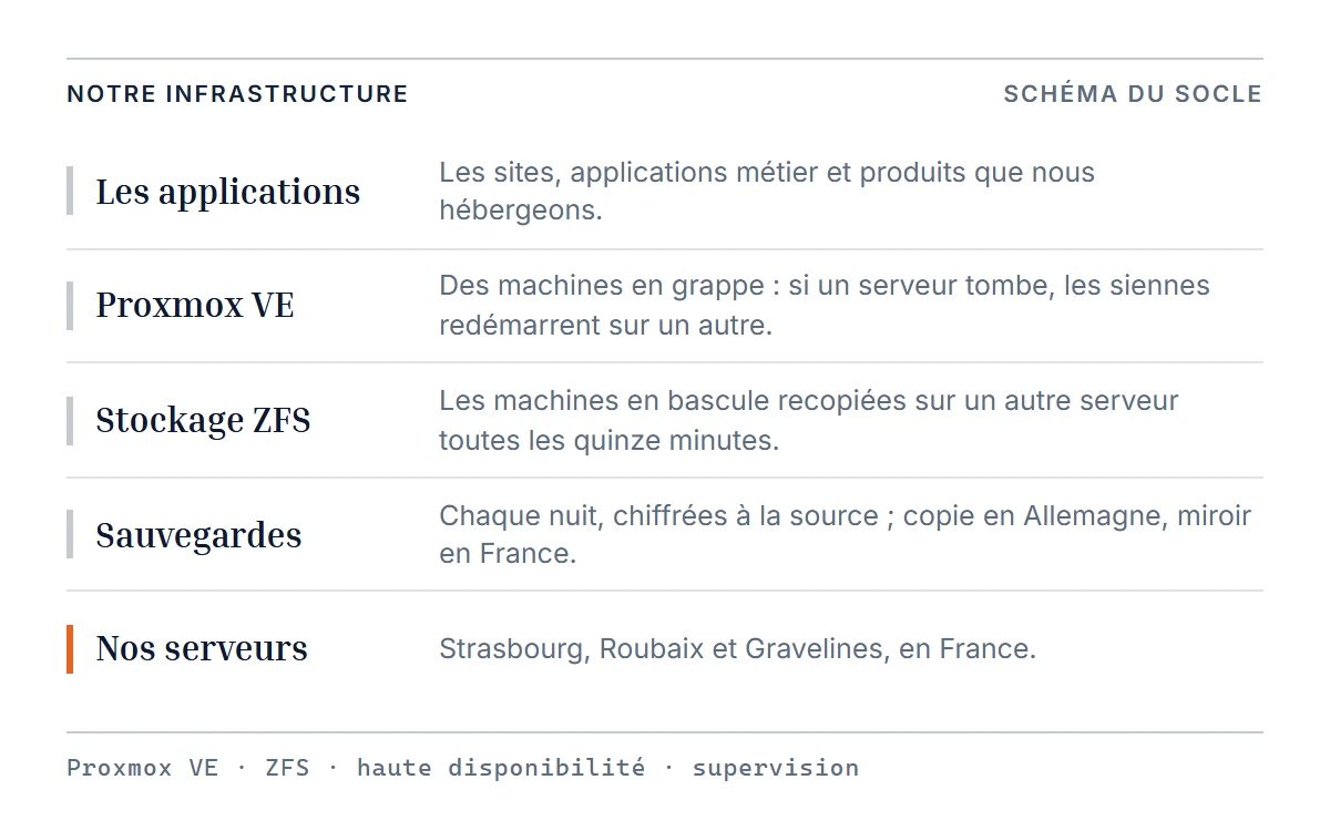 Schéma du socle en cinq couches : les sites, applications métier et produits que nous hébergeons ; Proxmox VE, des machines en grappe qui redémarrent sur un autre serveur si le leur tombe ; le stockage ZFS, qui recopie les machines en bascule sur un autre serveur toutes les quinze minutes ; les sauvegardes, chiffrées à la source chaque nuit, copie en Allemagne et miroir en France ; nos serveurs, à Strasbourg, Roubaix et Gravelines