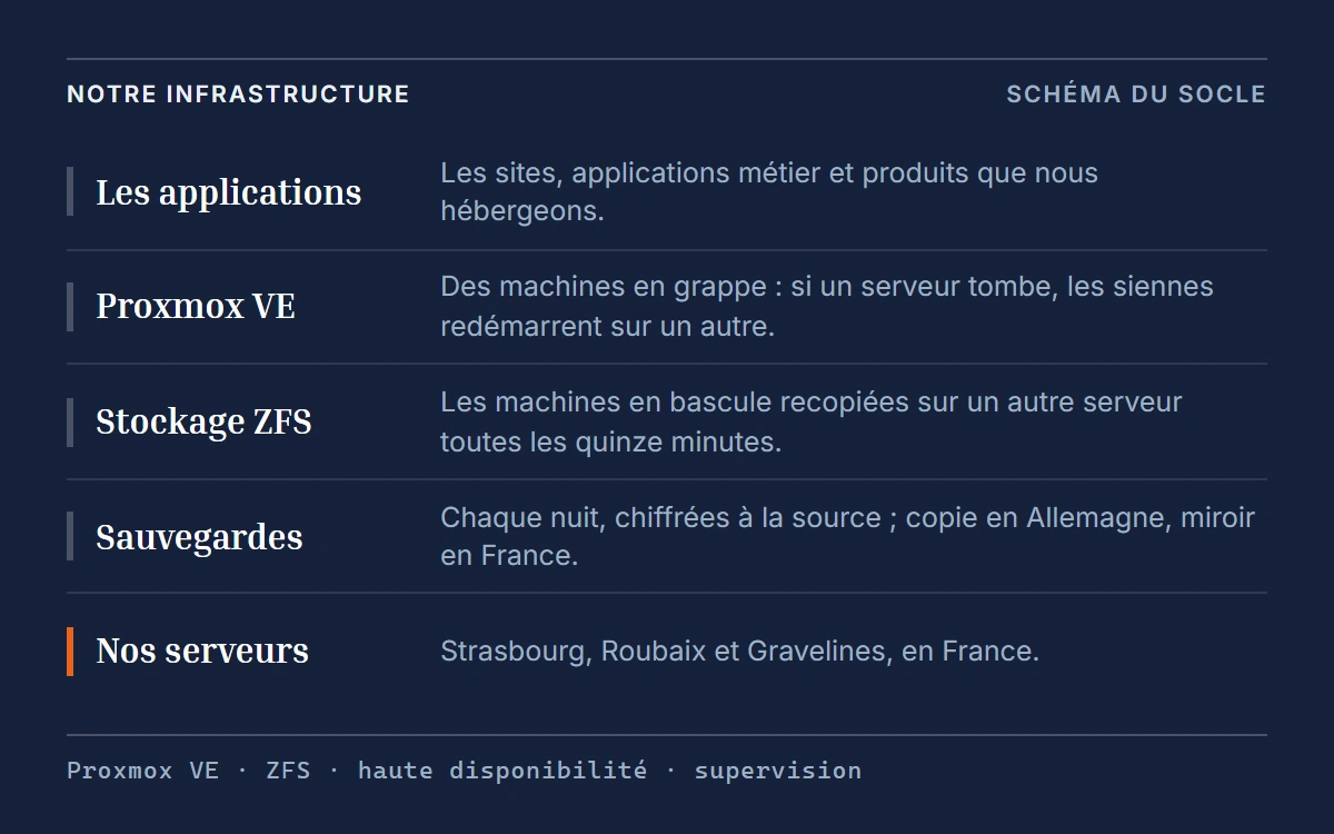 Schéma du socle en cinq couches : les sites, applications métier et produits que nous hébergeons ; Proxmox VE, des machines en grappe qui redémarrent sur un autre serveur si le leur tombe ; le stockage ZFS, qui recopie les machines en bascule sur un autre serveur toutes les quinze minutes ; les sauvegardes, chiffrées à la source chaque nuit, copie en Allemagne et miroir en France ; nos serveurs, à Strasbourg, Roubaix et Gravelines